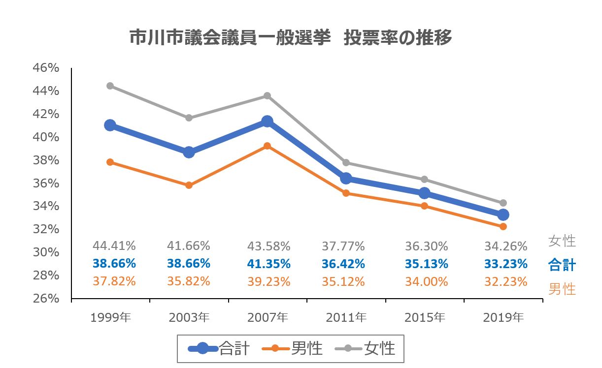 コラム】31.63%――ド派手に外れてほしい、この予想（4月23日の市川市議会議員一般選挙の投票率）